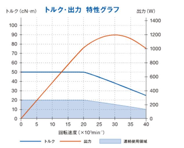 BMS-4040-RDG扭矩輸出特性.jpg